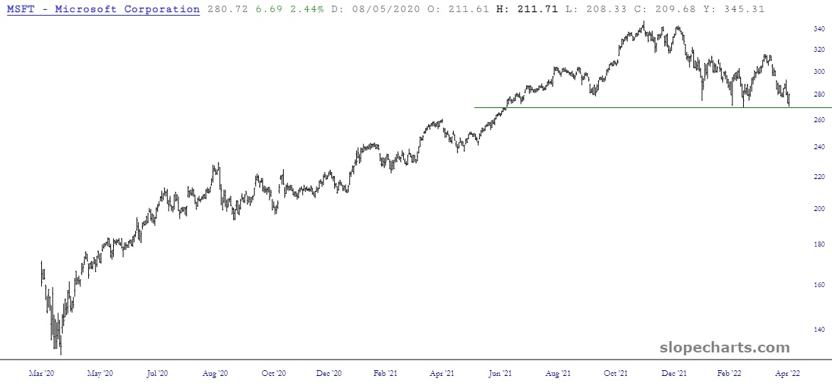 MSFT Weekly And One-Year Extremes Chart