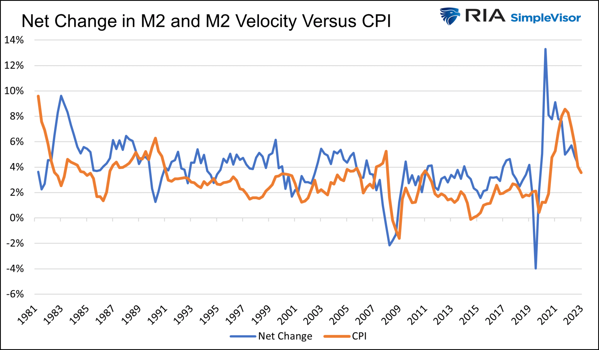 Net Change in M2 and Velocity vs CPI