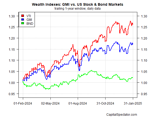 GMI vs US Stock & Bond Markets