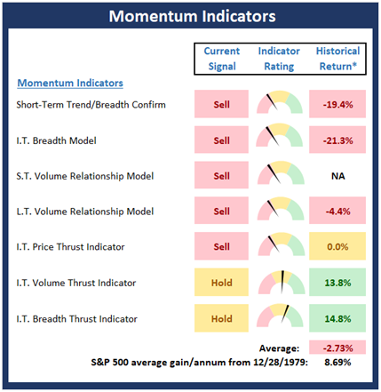 Momentum Indicators