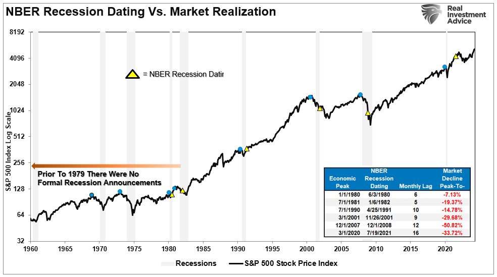 NBER Recessions Dating vs S&P 500