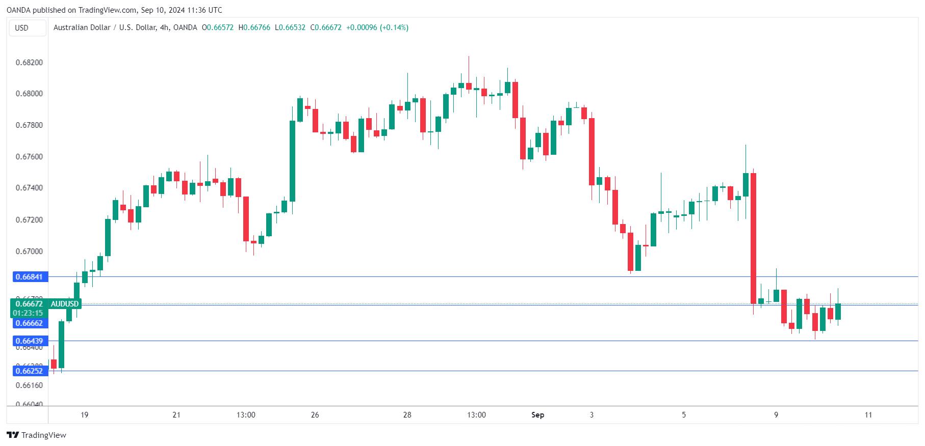 AUD/USD 4-Hr Chart