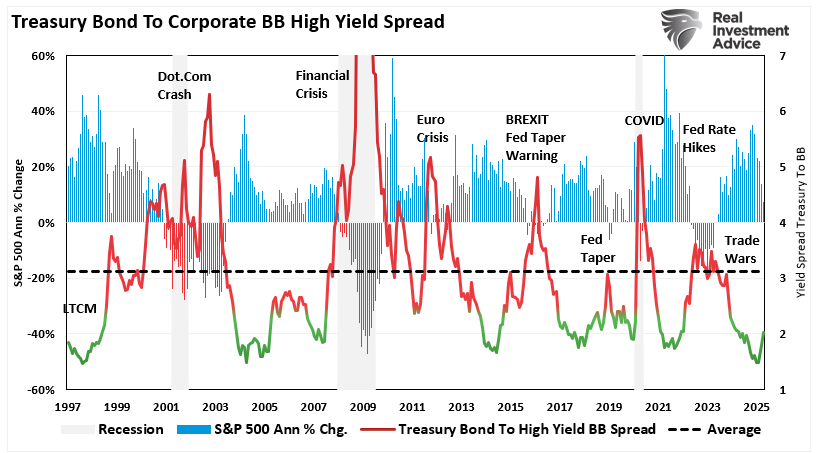 Treasury Bond to Corporate BB HY Spread