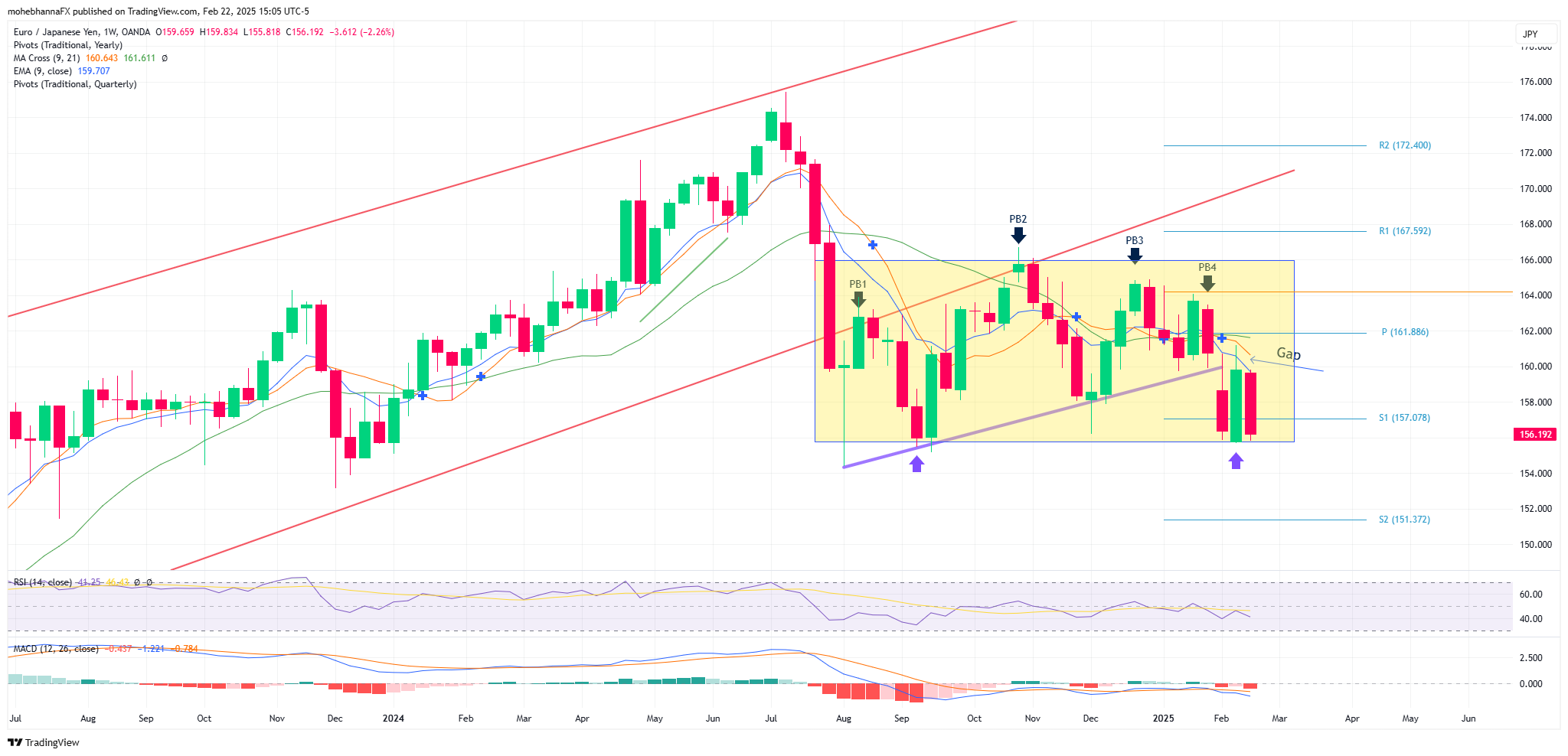 EUR/JPY-Weekly Chart