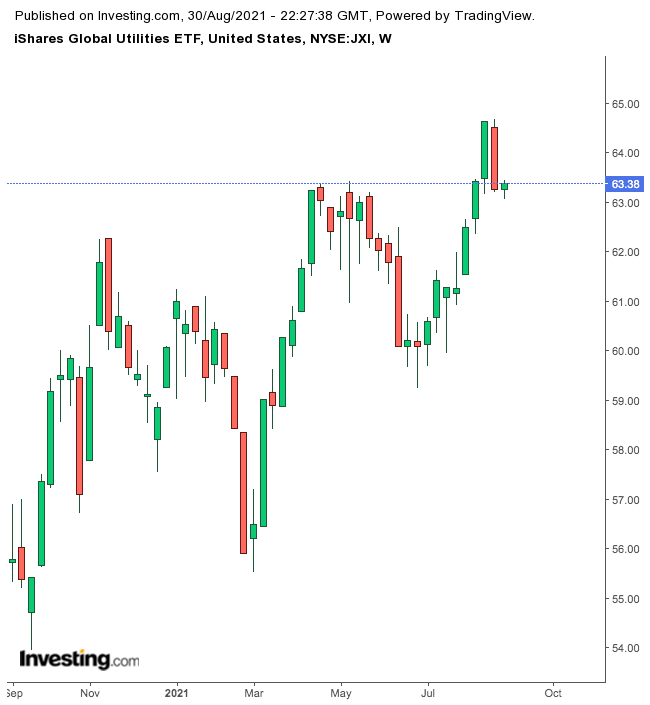 JXI Weekly Chart.