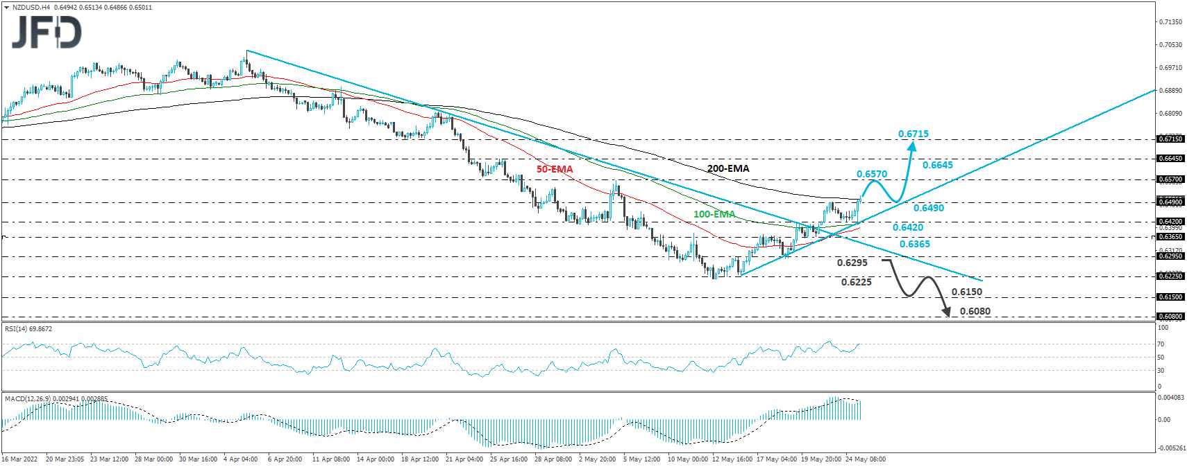 NZD/USD 4-hour chart technical analysis.