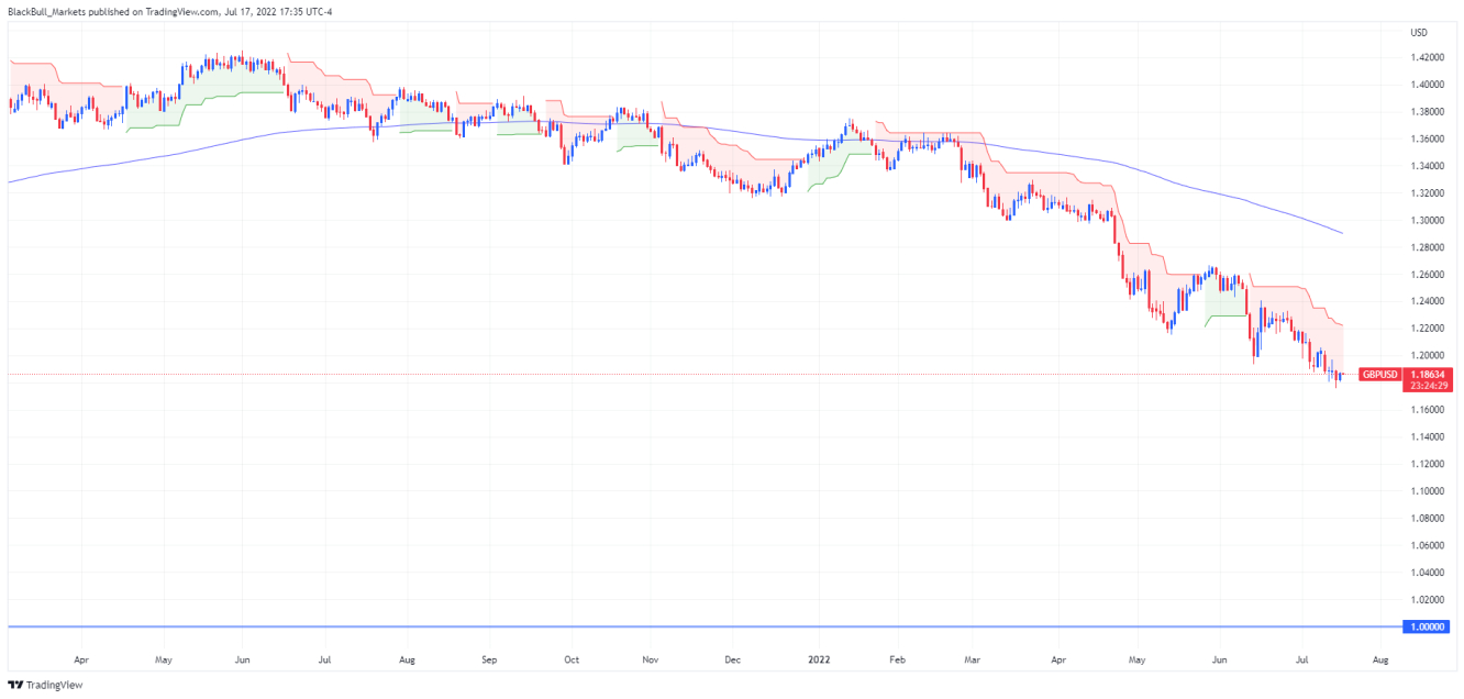 GBP/USD daily chart.