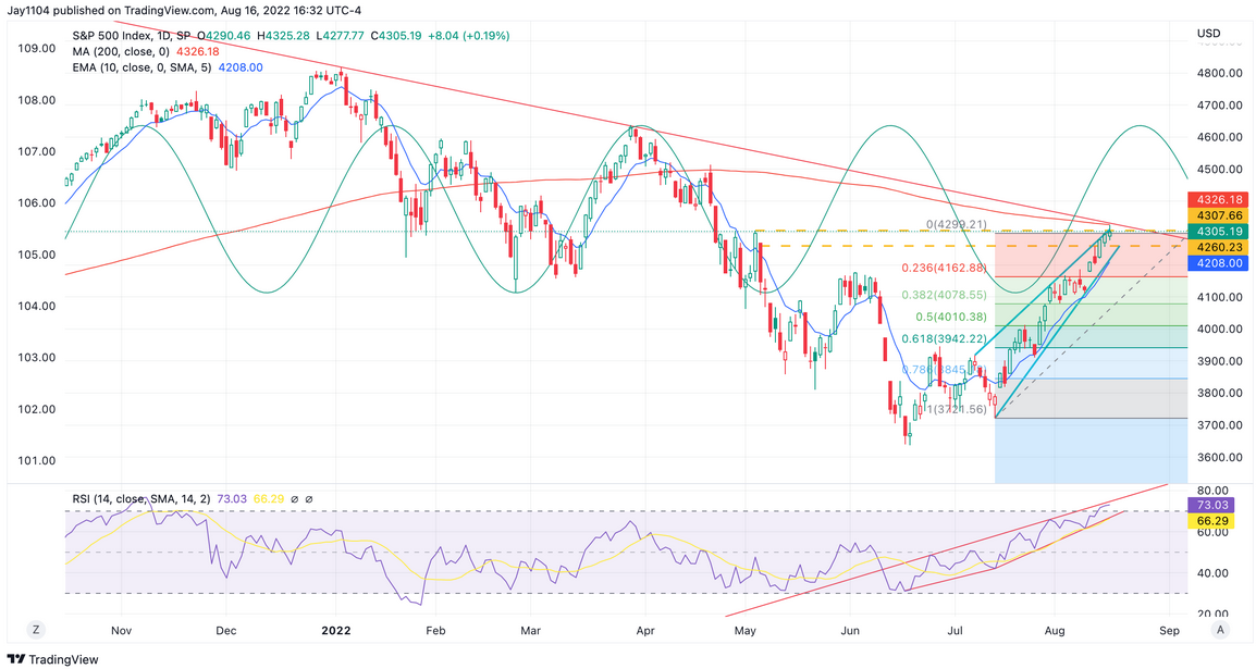 Graphique quotidien de l'indice S&P 500