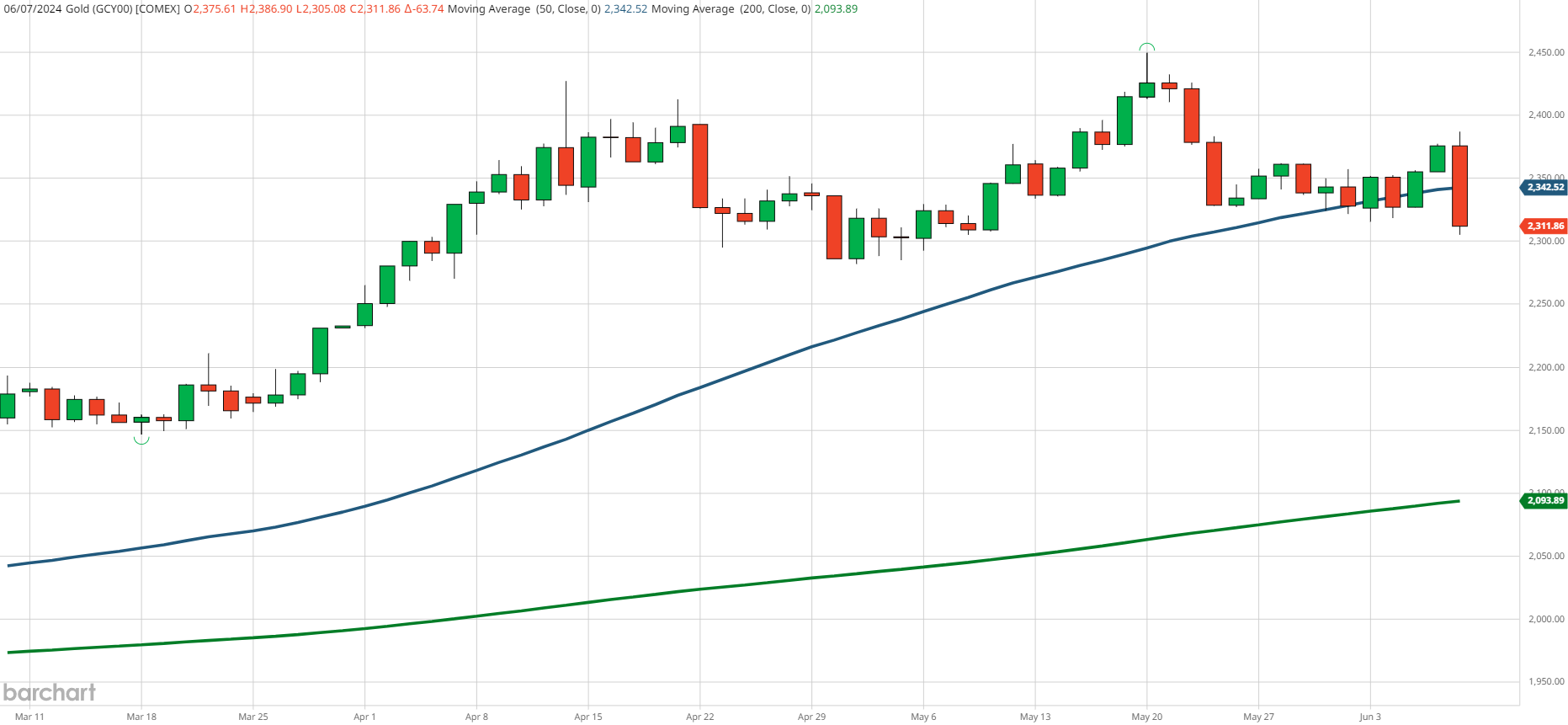 Gold Price Chart