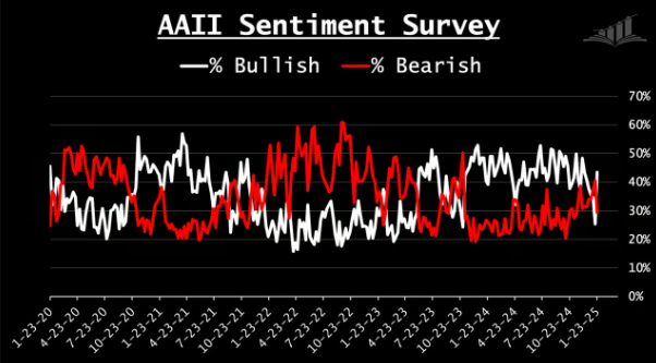 AAII Sentiment Survey