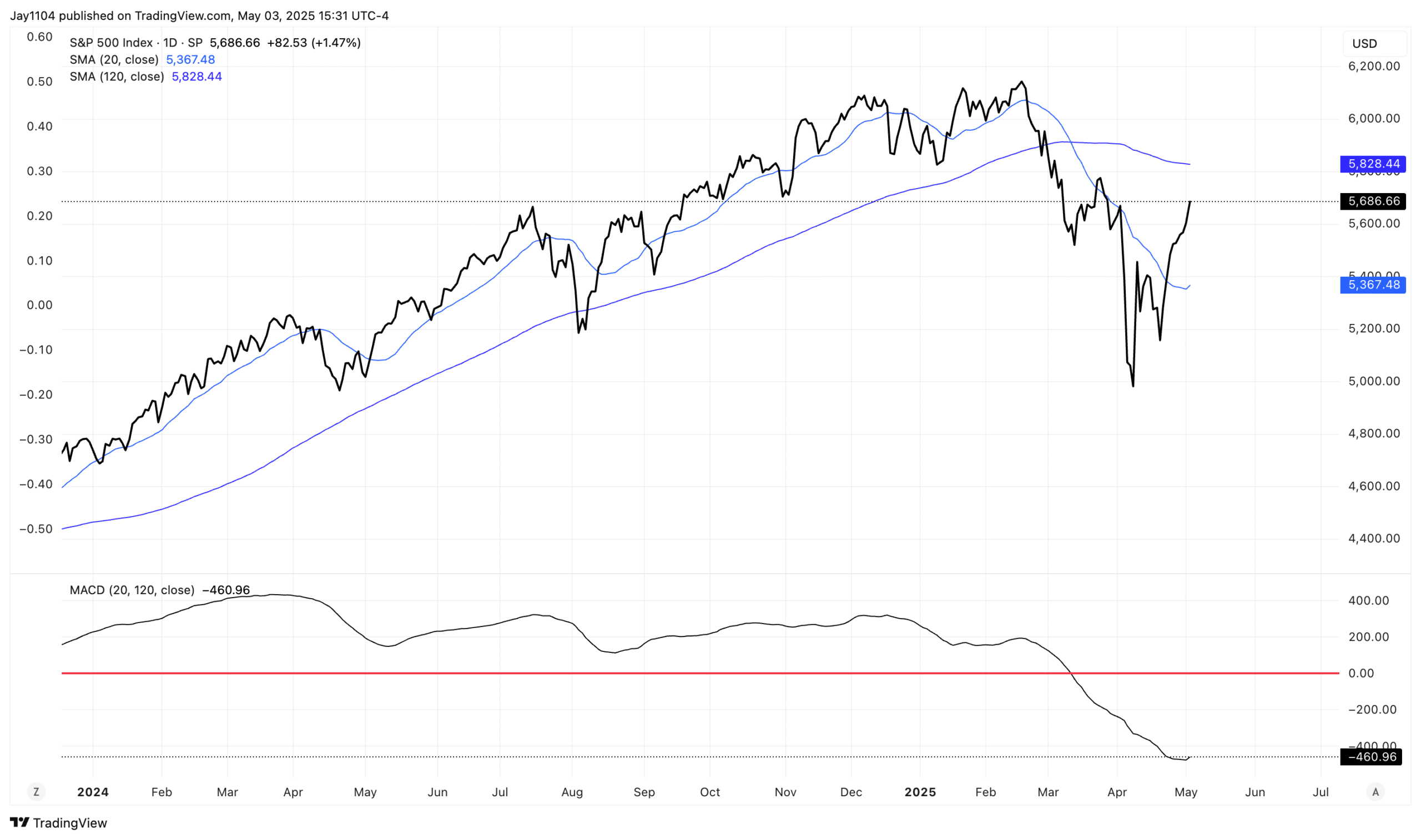 SPX-Daily Chart