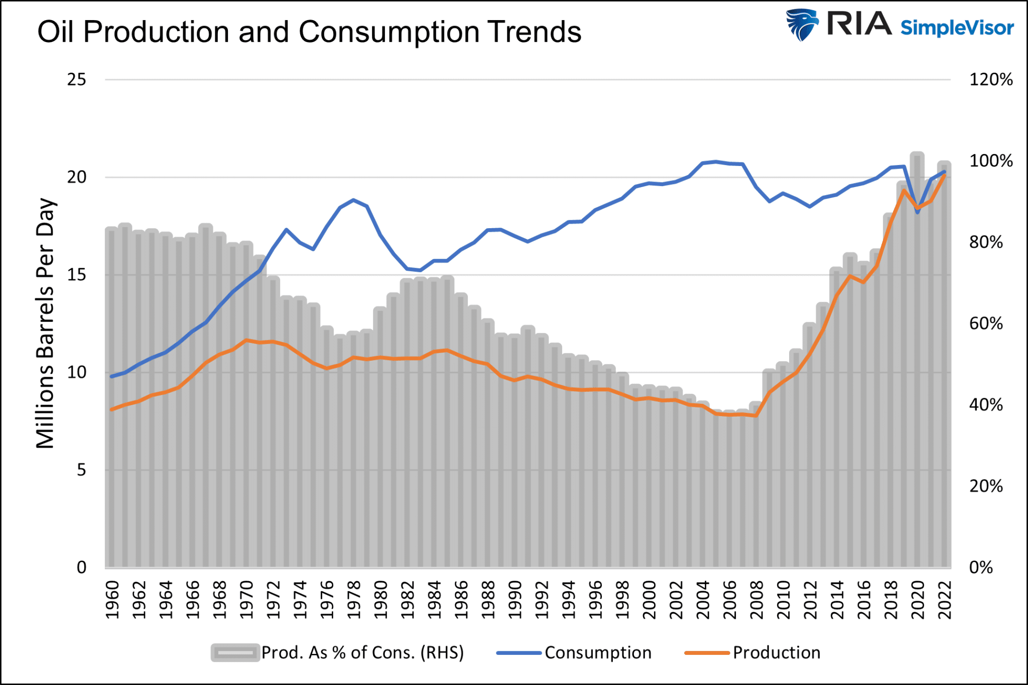 Oil Production and Consumption Trends