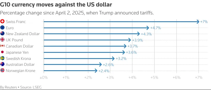 G10 Currencies vs US Dollar