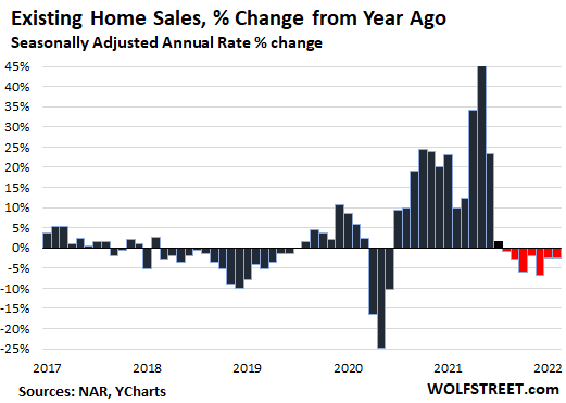 Existing Home Sales, % Change from Year Ago
