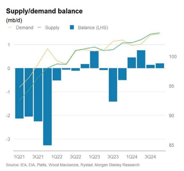 Supply/Demand Balance