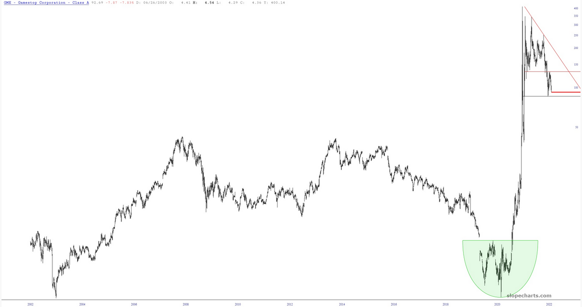 GME Chart