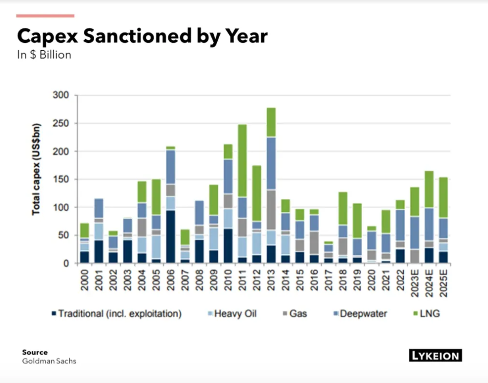 Capex Sanctioned