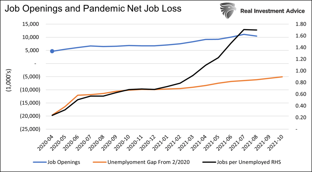 Job Openings And Pandemic Net Job Loss