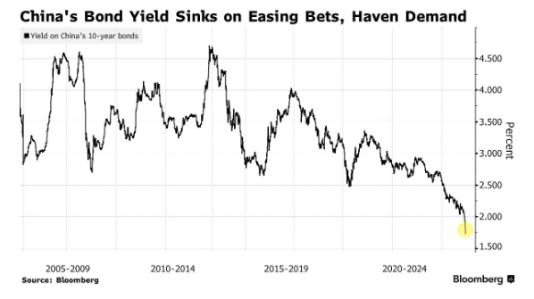 China's Bond Yield