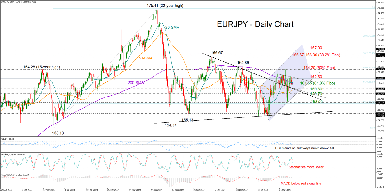 EUR/JPY-Daily Chart