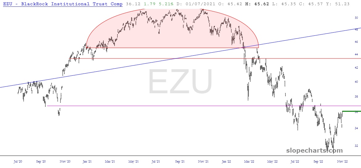 EZU Chart