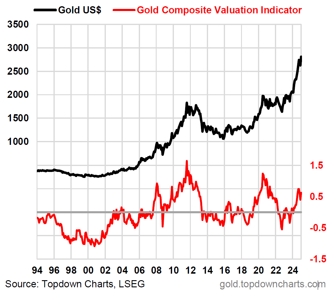 Gold Valuations