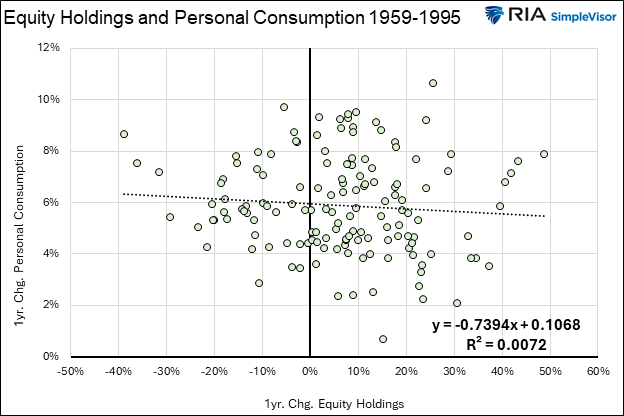 Equity Holdings and Personal Consumption 1959-1995