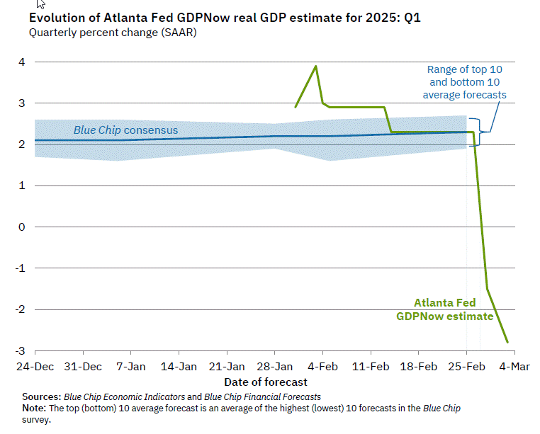 Real GDP Estimate for Q1-2025