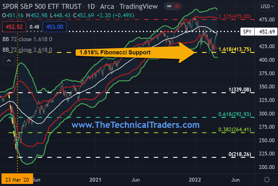 SPY Daily Chart