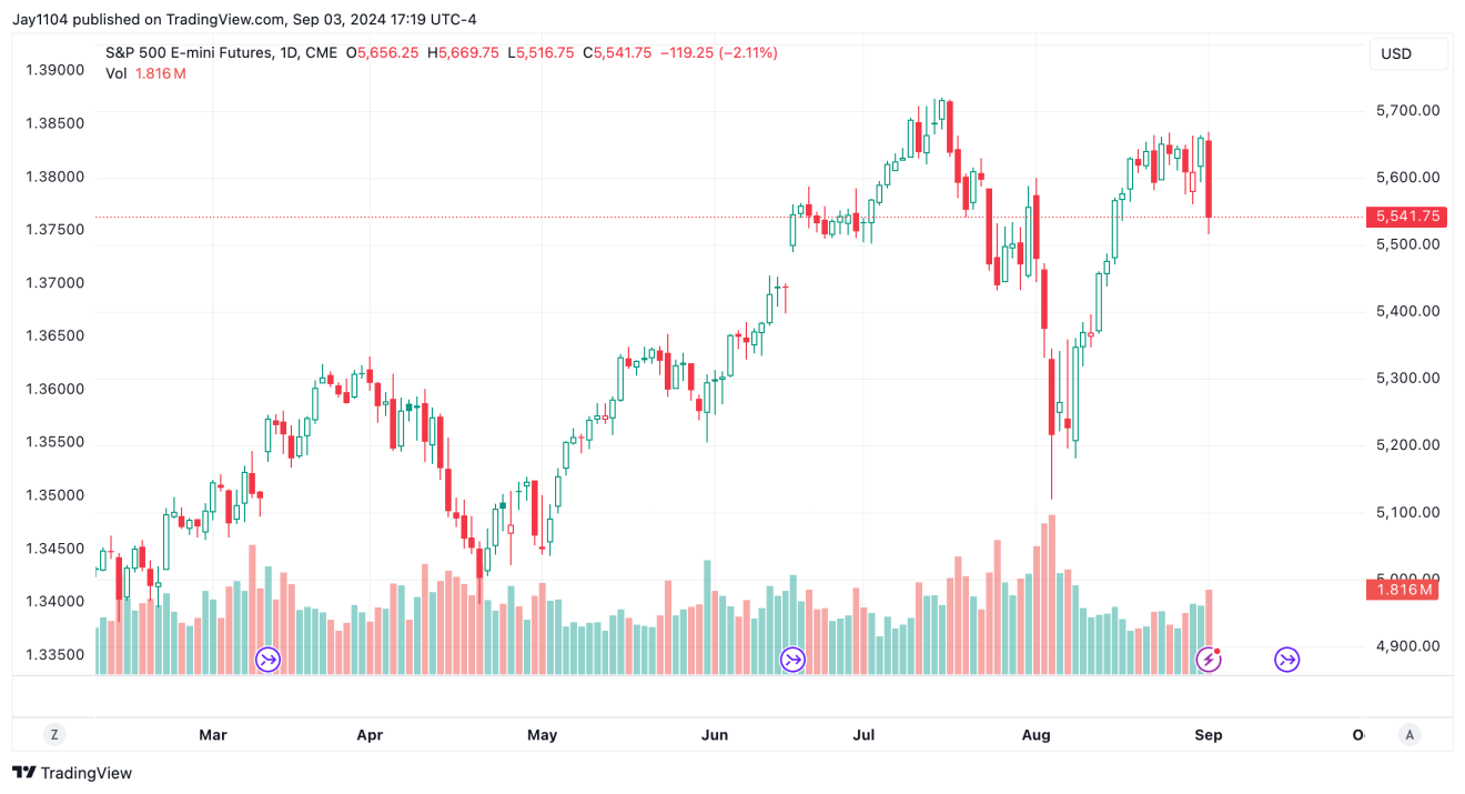 S&P 500 Futures-Daily Chart