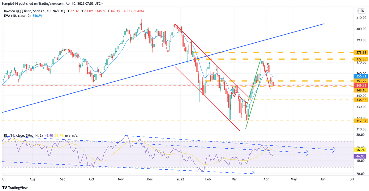 NASDAQ (QQQ) Daily Chart