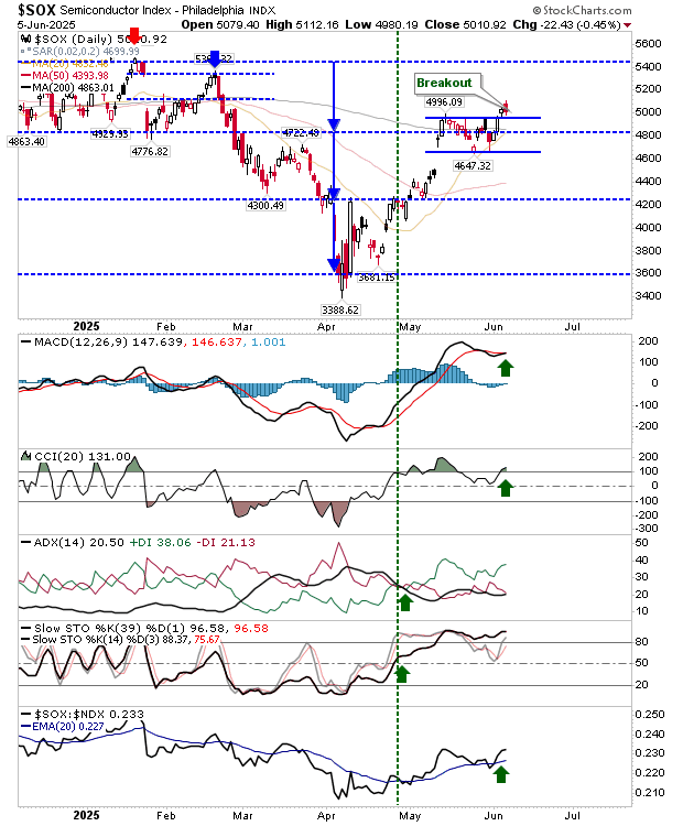 SOX-Daily Chart