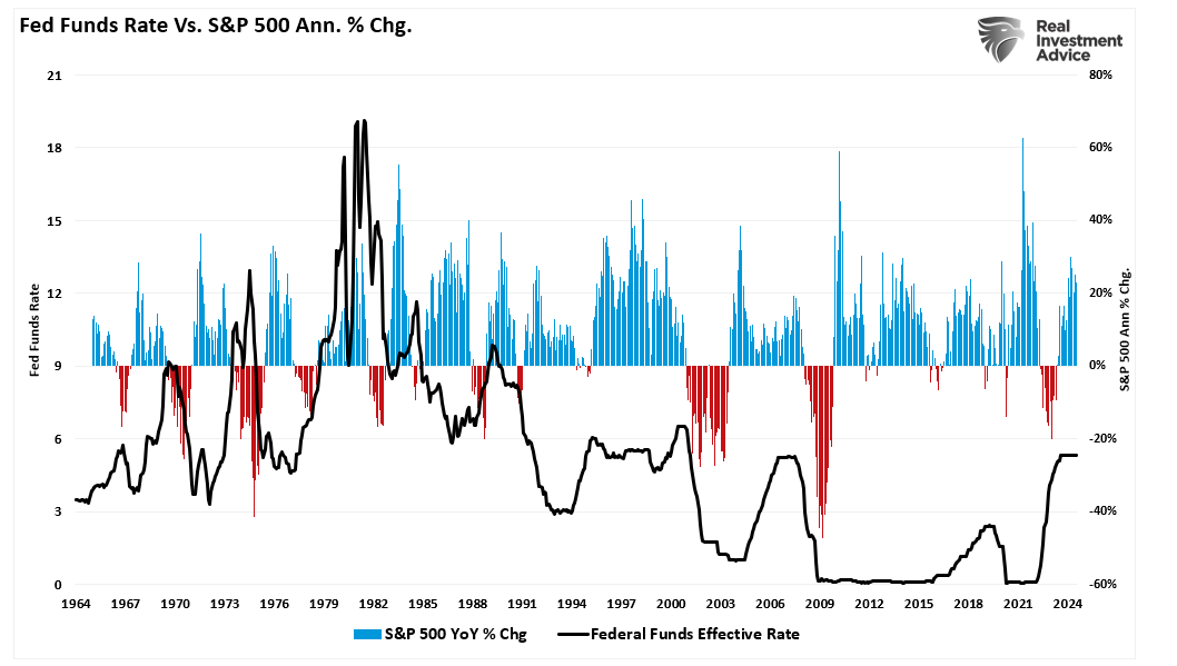 Fed Funds Rate vs S&P 500 Ann. % Change