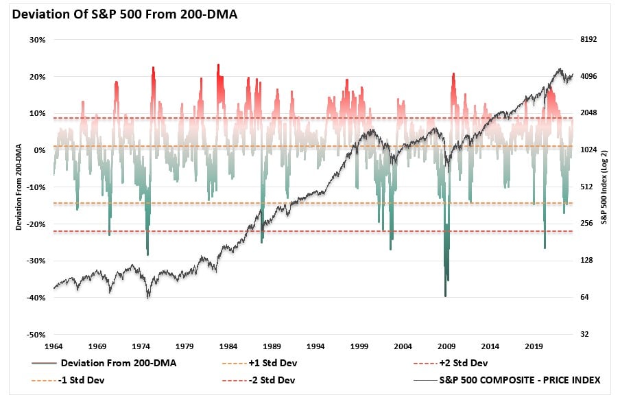 Deviation of SP500 from 200-DMA
