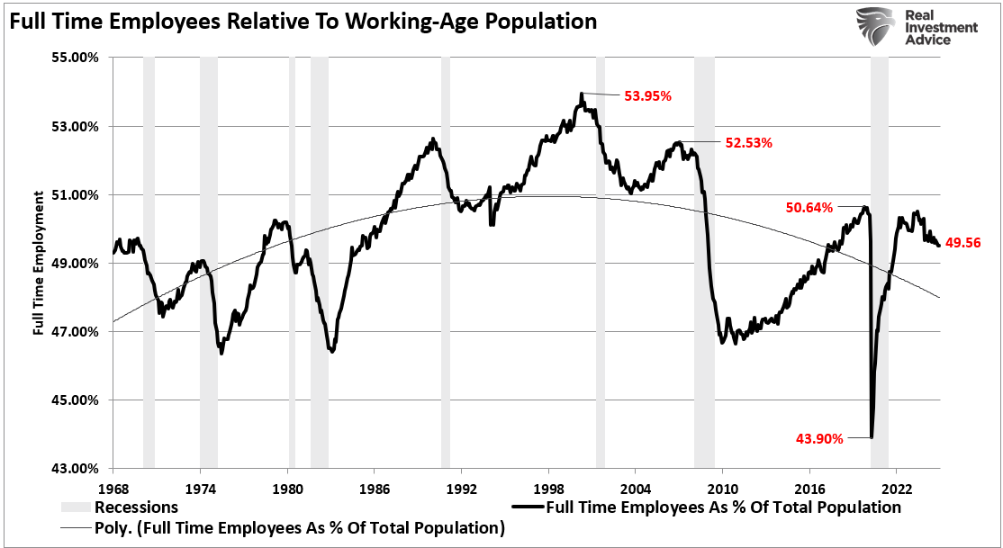 Full Time Employment As Pct Of Population