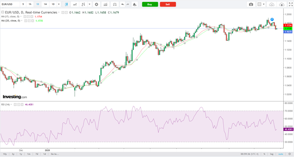 EUR/USD-Daily Chart