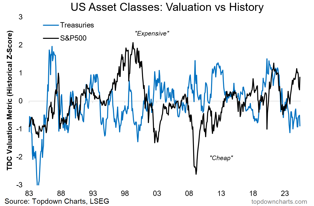 US Asset Classes-Valuation vs History