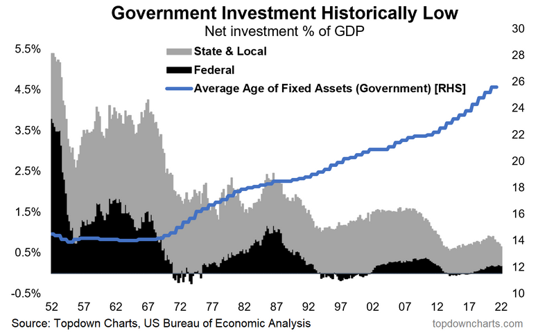US Government Fixed Asset Investment Infrastructure Capex
