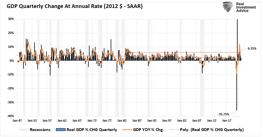 GDP Quarterly Change At Annual Rate