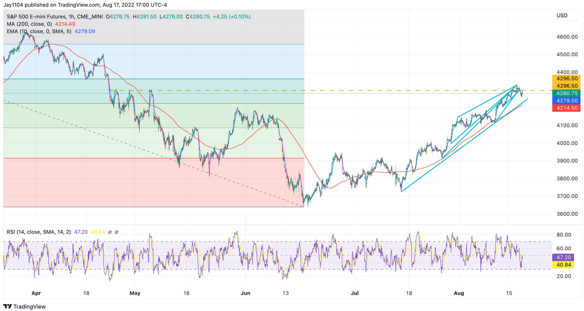 S&P 500 Futures 1-Hour Chart