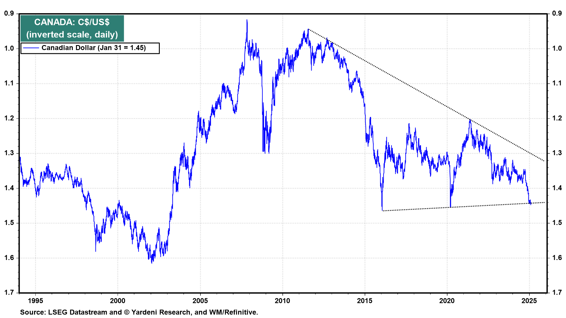 USD/CAD Chart