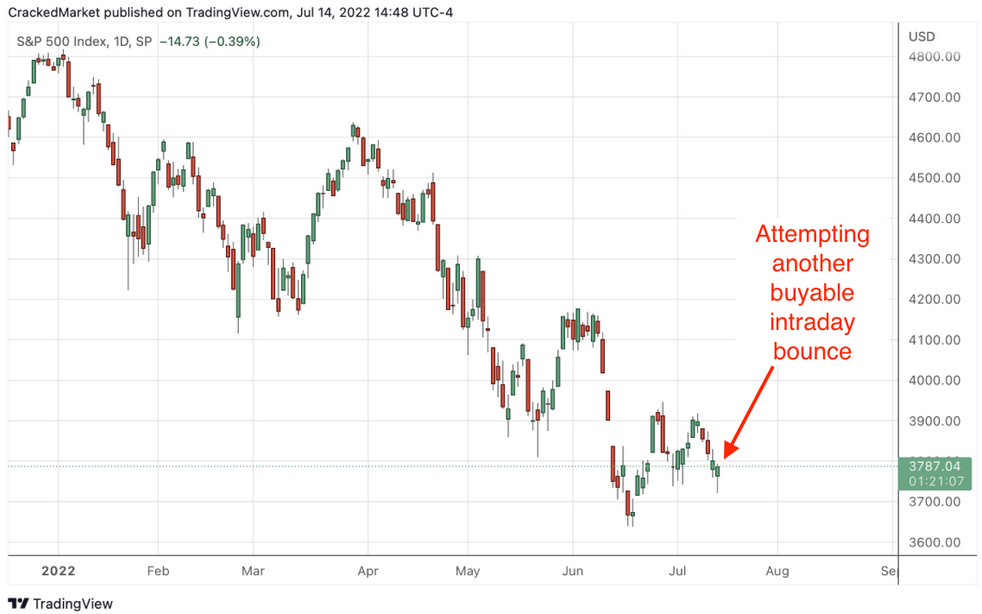 S&P 500 Index Daily Chart