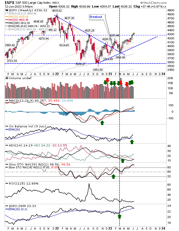 SPX Weekly Chart