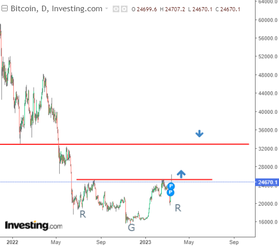 Bitcoin Daily Chart