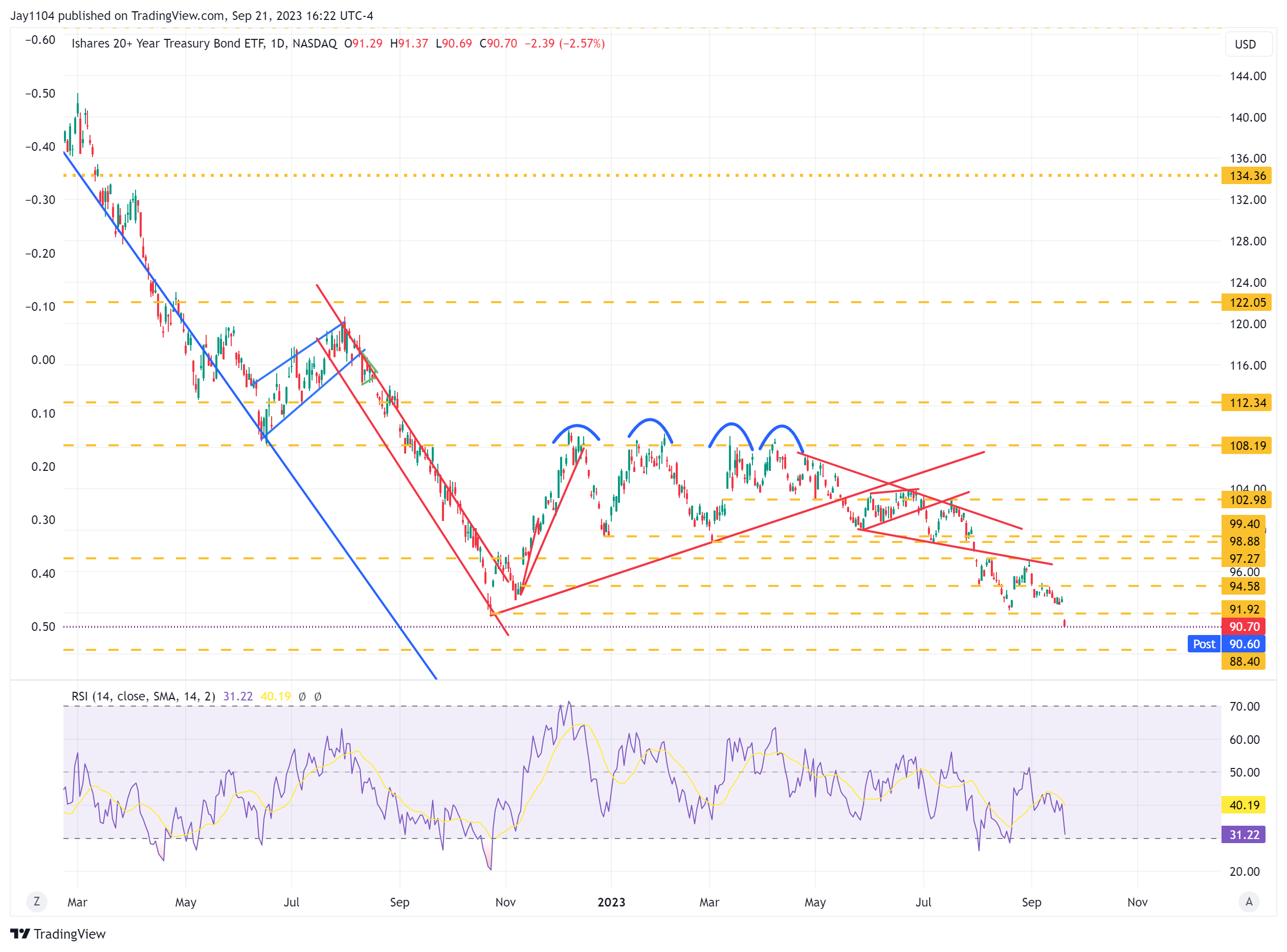 TLT-Daily Chart