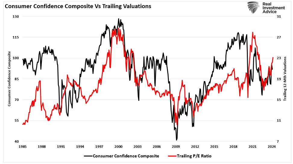 Consumer Confidence Composite vs Trailing Valuations