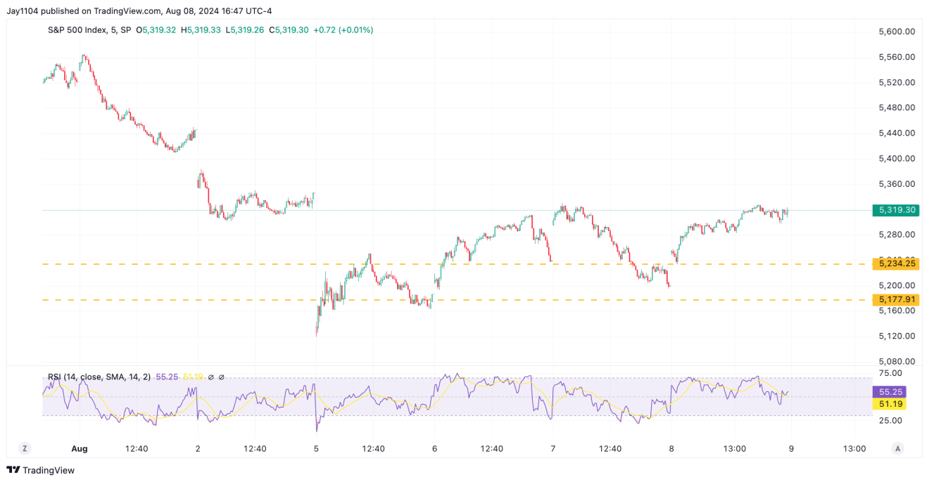 SPX-5-Min Chart