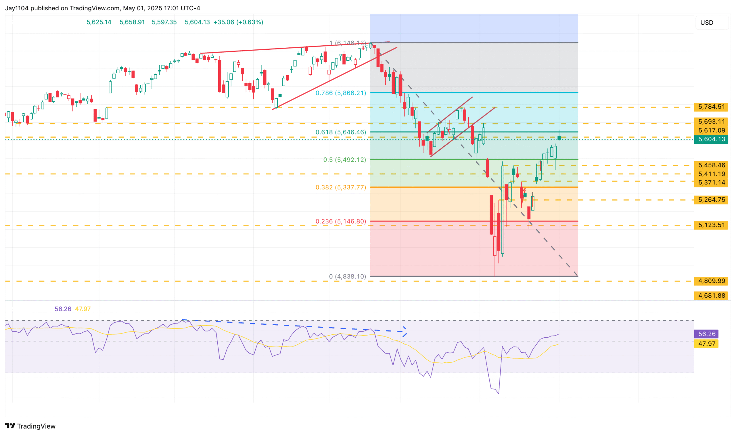 SPX Price Chart