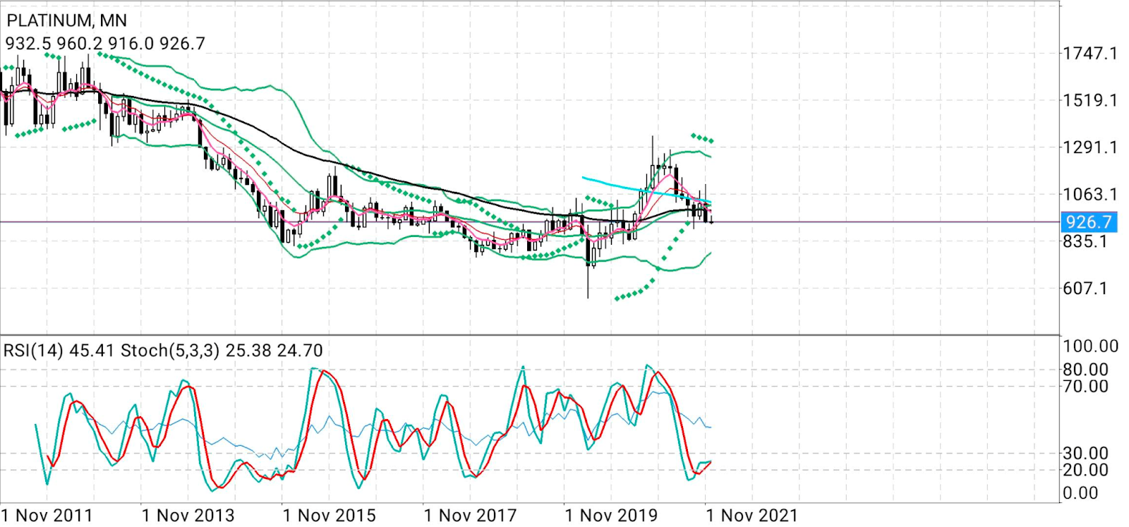 Platinum Monthly