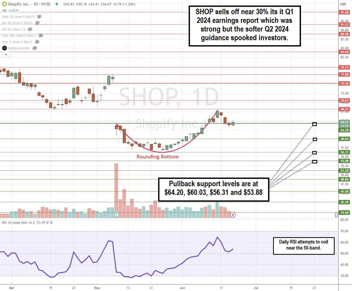 Shopify Inc-Price Chart